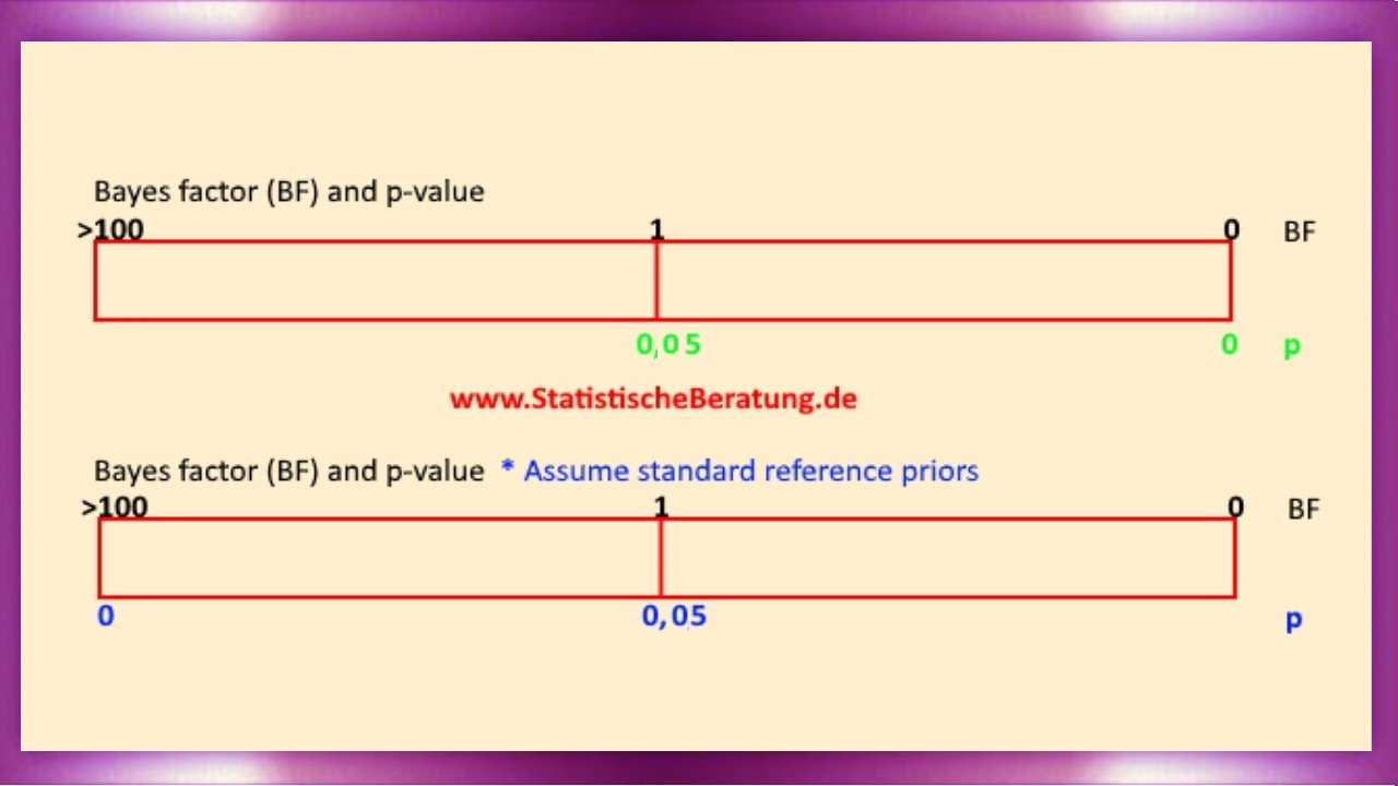 Frequentistische Statistik vs. Bayes'sche Statistik