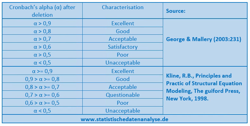 Cronbach’s Alpha coefficients - How to interpret Cronbach’s Alpha