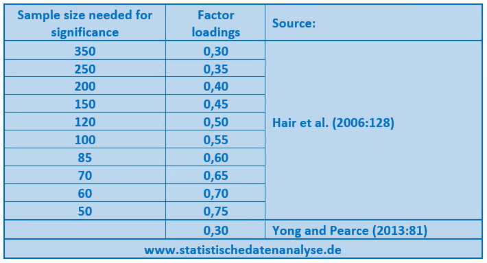 Exploratory factor analysis (EFA) - How to interpret Factor Loadings