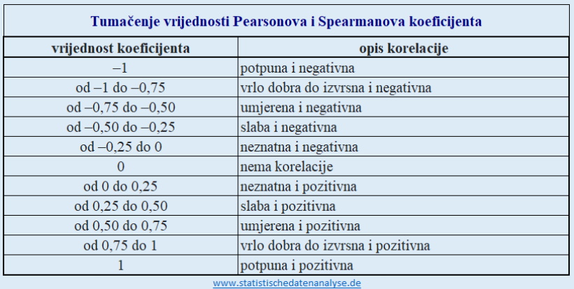 Wie man die Korrelationskoeffizientenwerte von Pearson und Spearman interpretiert
