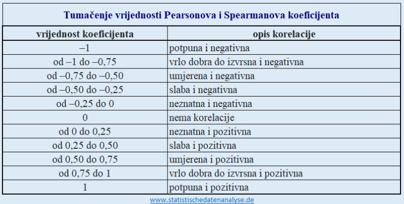 Tumačenje vrijednosti Pearsonova i Spearmanova koeficijenta korelacije